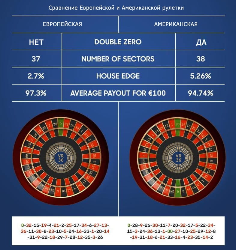 сравнение американской и европейской рулетки